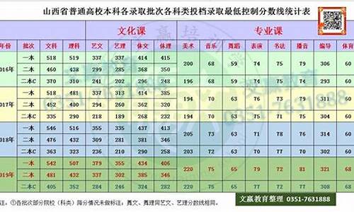 2019年山西省高考分数线-2019山西省高考分数线公布