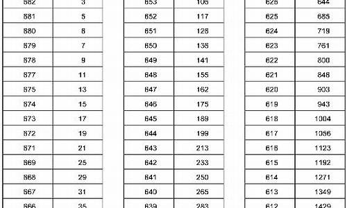 2004河南高考分数线表-2004河南高考分数线