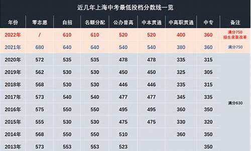 最低投档分数线啥意思-什么是最低投档分数线