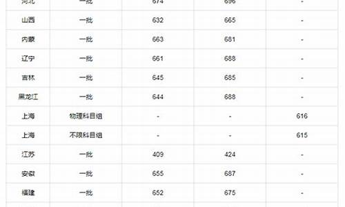 北大录取线2019-北大录取线2023年多少分