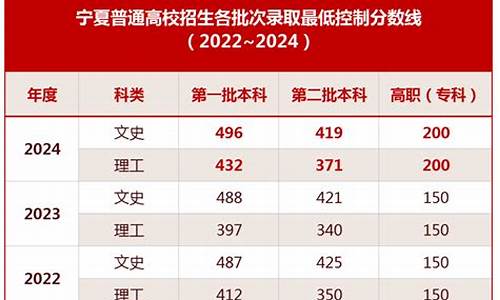 宁夏高考录取分数线多少-宁夏高考录取分数线多少分能上