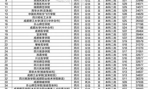 二本大学最低分数线-二本大学最低分数线2020